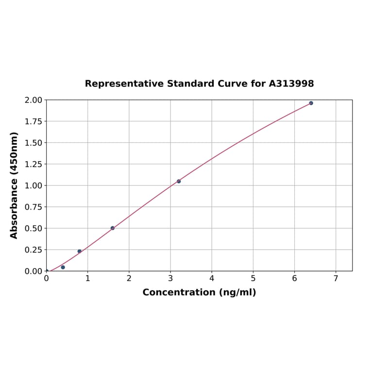 Standard Curve - Human Claudin 20 ELISA Kit (A313998) - Antibodies.com