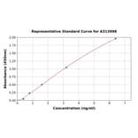 Standard Curve - Human Claudin 20 ELISA Kit (A313998) - Antibodies.com