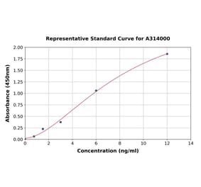 Standard Curve - Human Wnt3a ELISA Kit (A314000) - Antibodies.com