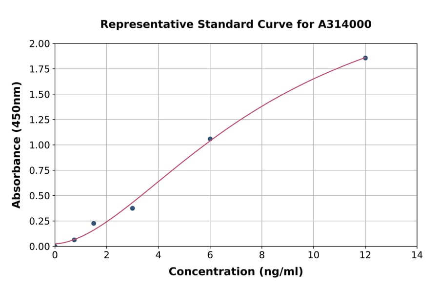 Standard Curve - Human Wnt3a ELISA Kit (A314000) - Antibodies.com