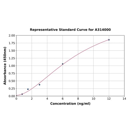 Standard Curve - Human Wnt3a ELISA Kit (A314000) - Antibodies.com