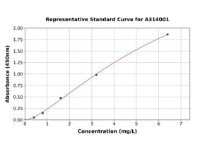 Standard Curve - Mouse C Reactive Protein ELISA Kit (A314001) - Antibodies.com