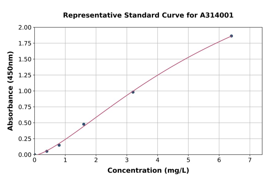 Standard Curve - Mouse C Reactive Protein ELISA Kit (A314001) - Antibodies.com