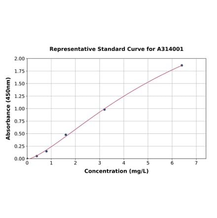 Standard Curve - Mouse C Reactive Protein ELISA Kit (A314001) - Antibodies.com