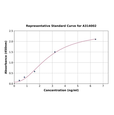 Standard Curve - Human Cadherin 9 ELISA Kit (A314002) - Antibodies.com