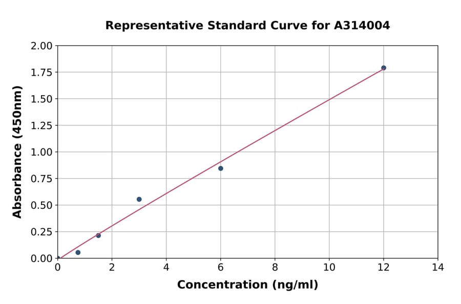 Standard Curve - Human C1QL3 / CTRP13 ELISA Kit (A314004) - Antibodies.com