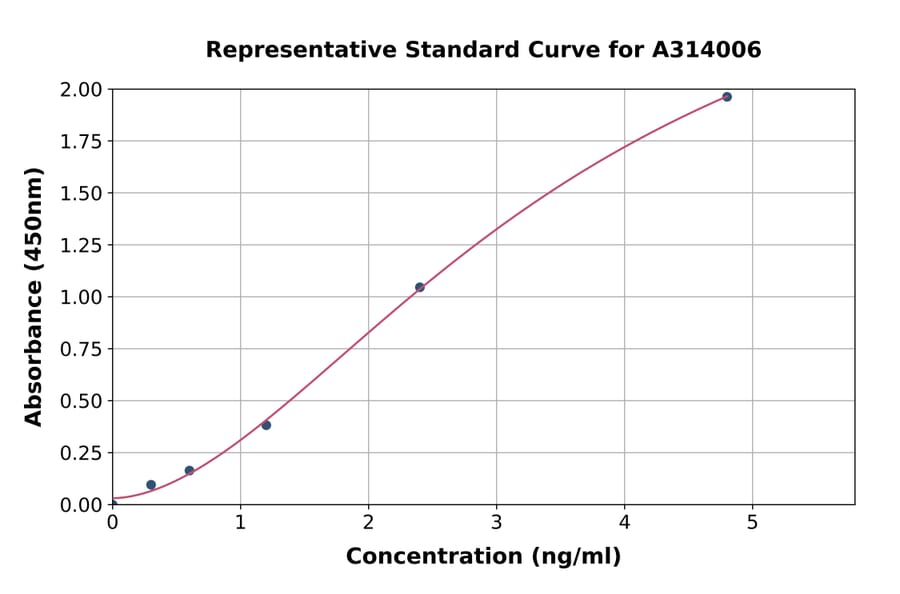 Standard Curve - Human LPO ELISA Kit (A314006) - Antibodies.com