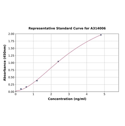 Standard Curve - Human LPO ELISA Kit (A314006) - Antibodies.com