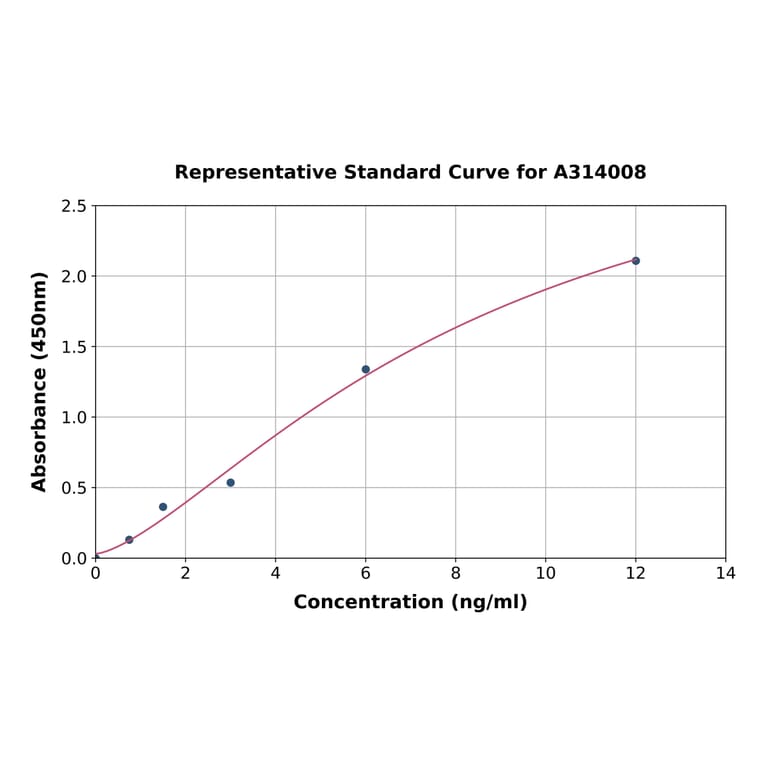 Standard Curve - Human CD168 ELISA Kit (A314008) - Antibodies.com