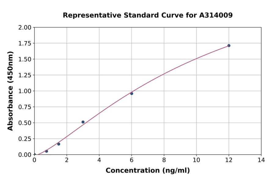 Standard Curve - Human PF4 ELISA Kit (A314009) - Antibodies.com