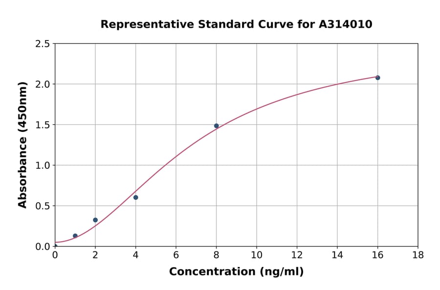 Standard Curve - Mouse GSK3 alpha ELISA Kit (A314010) - Antibodies.com