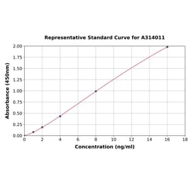 Standard Curve - Human NEU2 ELISA Kit (A314011) - Antibodies.com