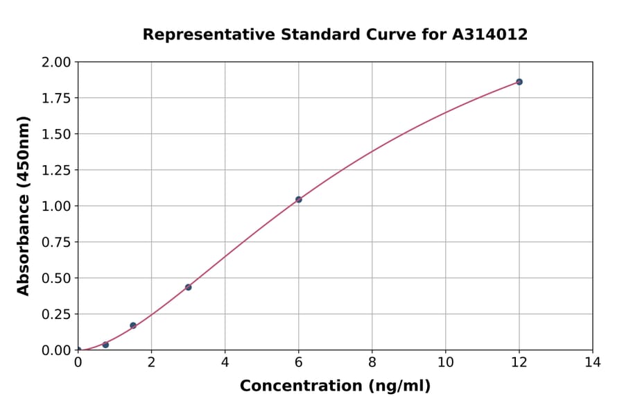 Standard Curve - Human SH3YL1 ELISA Kit (A314012) - Antibodies.com