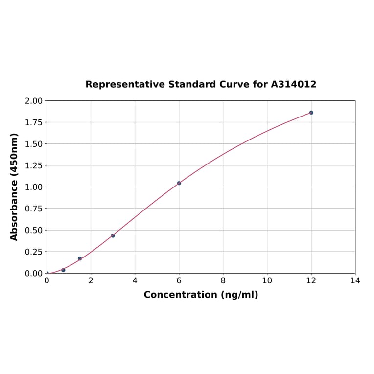Standard Curve - Human SH3YL1 ELISA Kit (A314012) - Antibodies.com