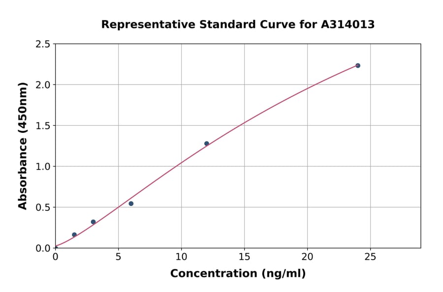 Standard Curve - Human DKK2 ELISA Kit (A314013) - Antibodies.com