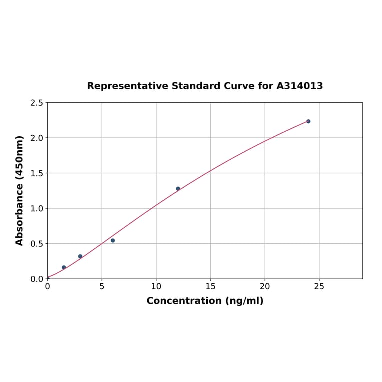 Standard Curve - Human DKK2 ELISA Kit (A314013) - Antibodies.com