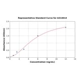 Standard Curve - Mouse Scube1 ELISA Kit (A314014) - Antibodies.com