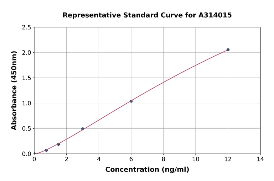 Standard Curve - Human Tropomodulin 1 ELISA Kit (A314015) - Antibodies.com