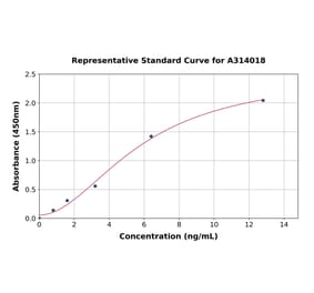 Standard Curve - Human Integrin alpha 2 ELISA Kit (A314018) - Antibodies.com