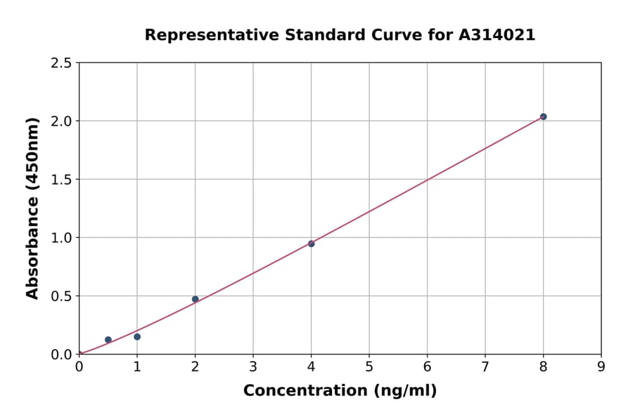Standard Curve - Human Myoneurin ELISA Kit (A314021) - Antibodies.com