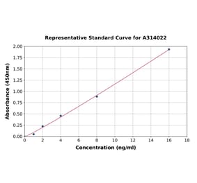 Standard Curve - Human HDGF ELISA Kit (A314022) - Antibodies.com