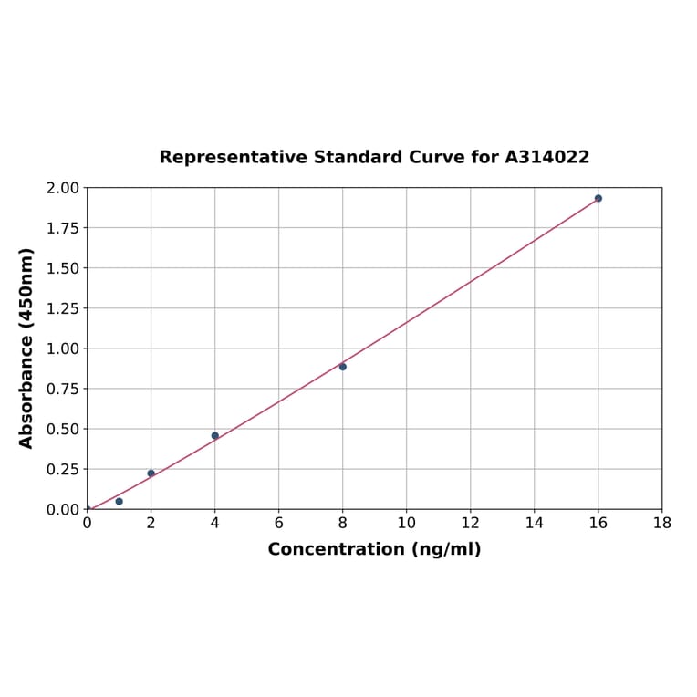 Standard Curve - Human HDGF ELISA Kit (A314022) - Antibodies.com