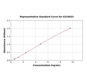 Standard Curve - Human MASPIN ELISA Kit (A314023) - Antibodies.com