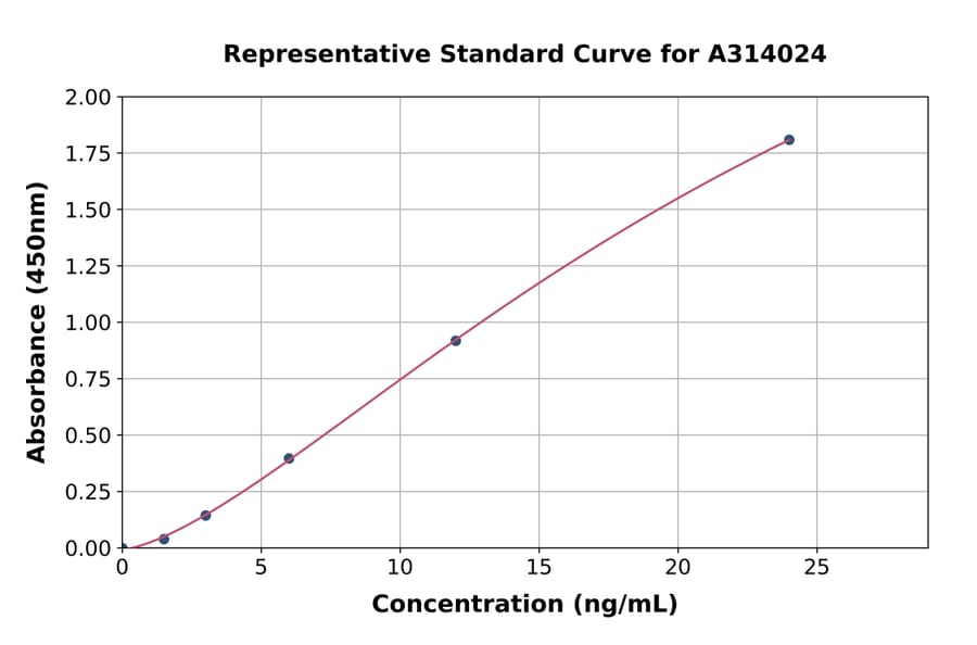 Standard Curve - Human SERPINA2 ELISA Kit (A314024) - Antibodies.com