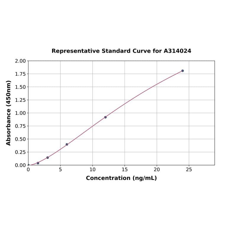 Standard Curve - Human SERPINA2 ELISA Kit (A314024) - Antibodies.com