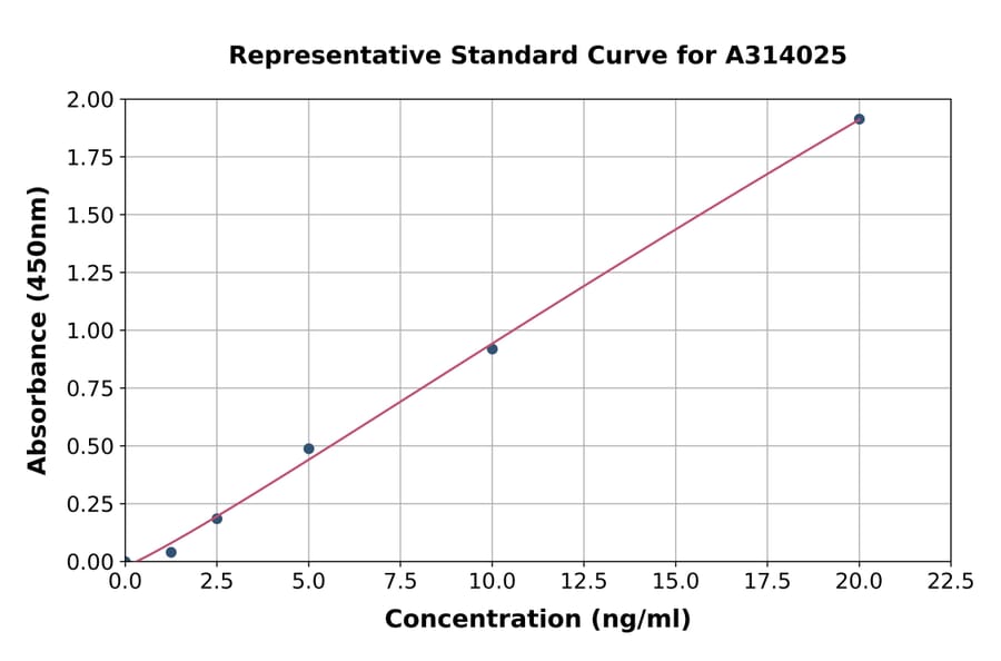 Standard Curve - Human GABA A Receptor alpha 1 ELISA Kit (A314025) - Antibodies.com