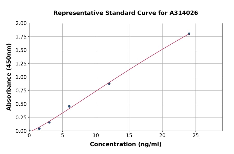 Standard Curve - Human Tropomodulin 3 ELISA Kit (A314026) - Antibodies.com