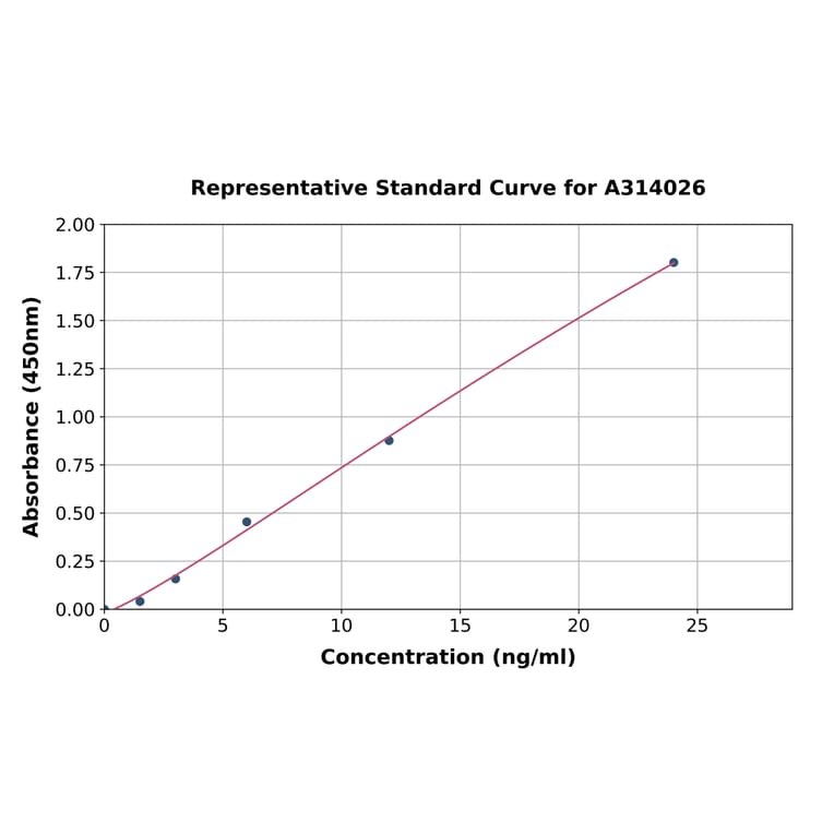 Standard Curve - Human Tropomodulin 3 ELISA Kit (A314026) - Antibodies.com