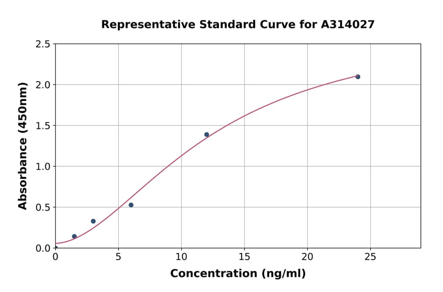 Standard Curve - Human Jagged1 ELISA Kit (A314027) - Antibodies.com