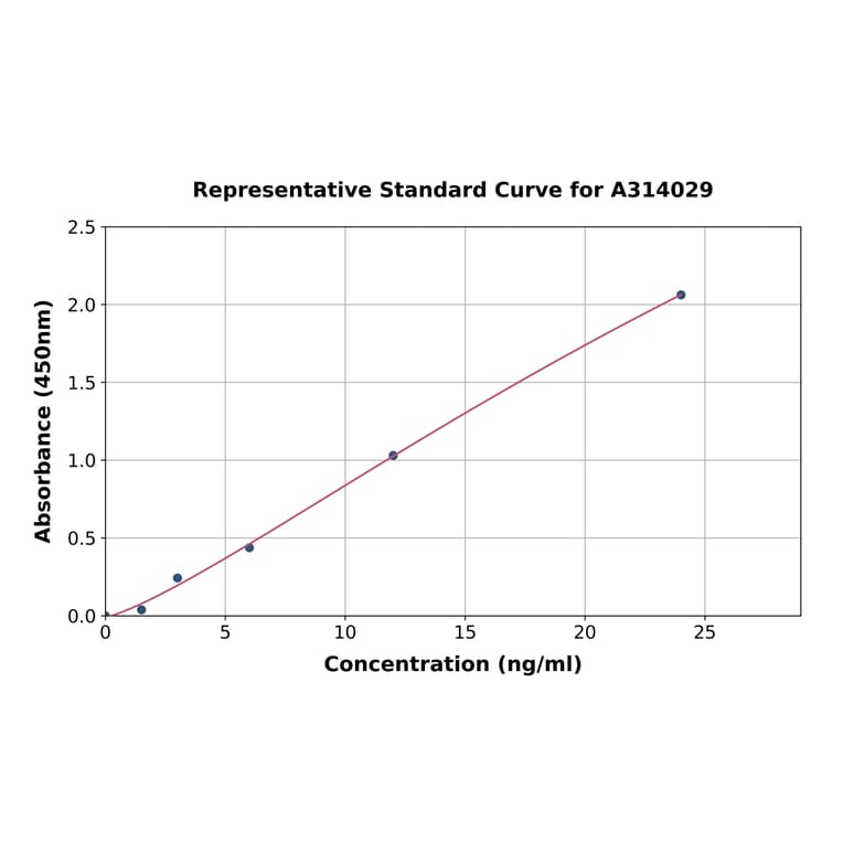 Standard Curve - Human AGGF1 ELISA Kit (A314029) - Antibodies.com