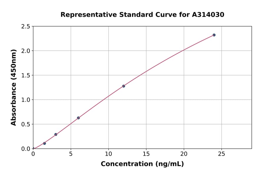 Standard Curve - Human SBSN ELISA Kit (A314030) - Antibodies.com