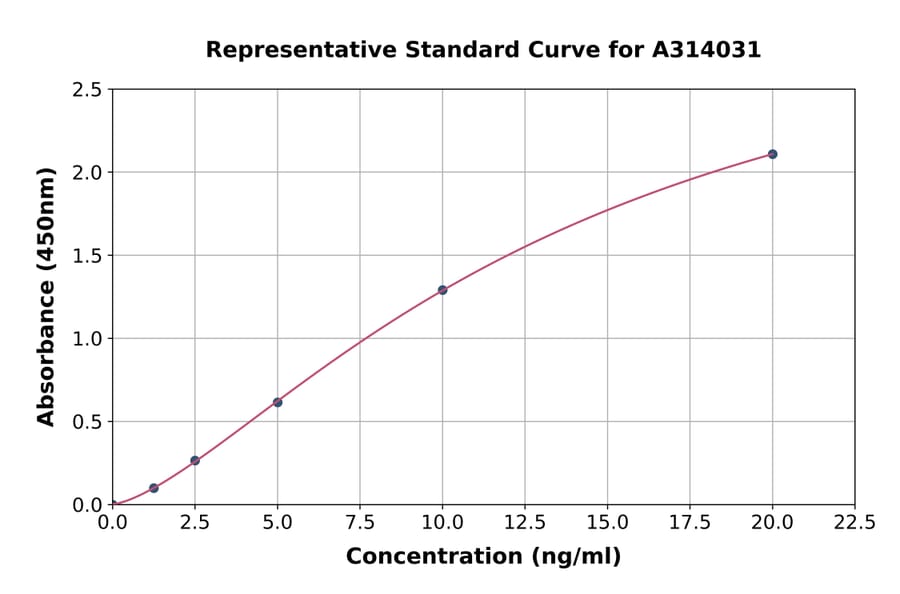 Standard Curve - Human Annexin V / ANXA5 ELISA Kit (A314031) - Antibodies.com