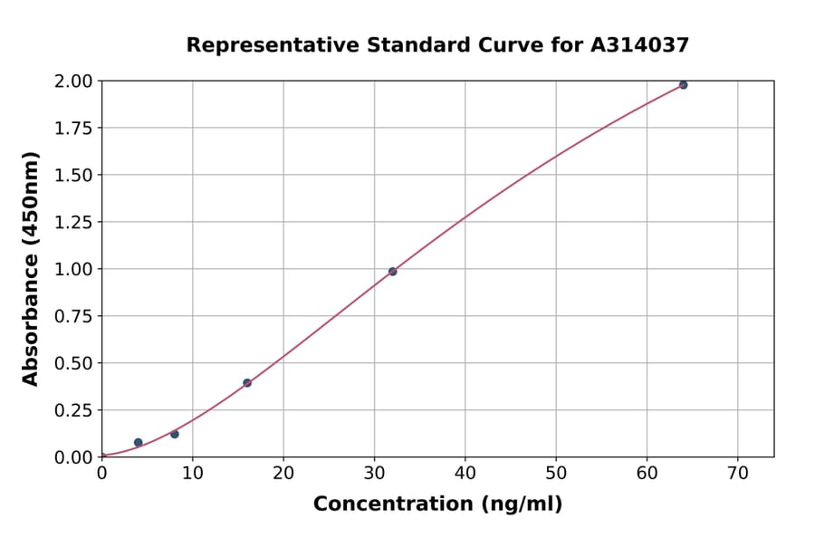 Standard Curve - Human Fatty Acid Synthase ELISA Kit (A314037) - Antibodies.com