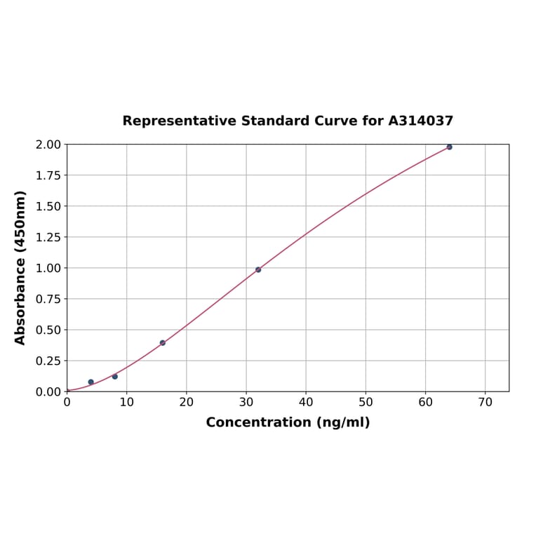 Standard Curve - Human Fatty Acid Synthase ELISA Kit (A314037) - Antibodies.com