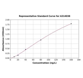 Standard Curve - Human IL-11 ELISA Kit (A314038) - Antibodies.com