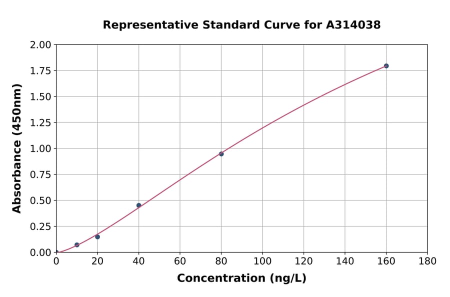 Standard Curve - Human IL-11 ELISA Kit (A314038) - Antibodies.com