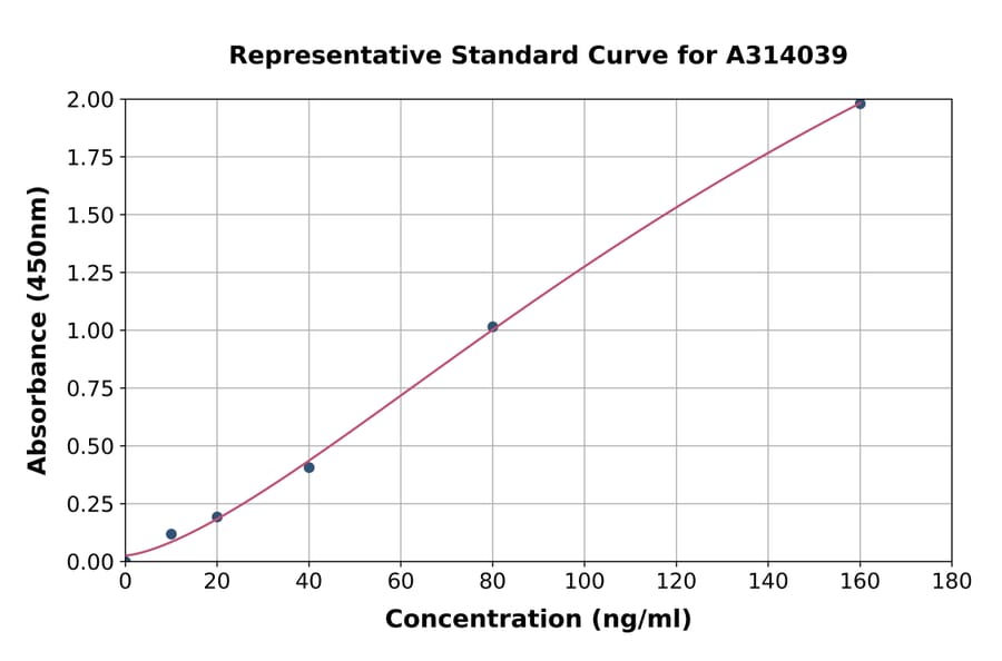 Standard Curve - Human HURP ELISA Kit (A314039) - Antibodies.com