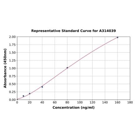 Standard Curve - Human HURP ELISA Kit (A314039) - Antibodies.com