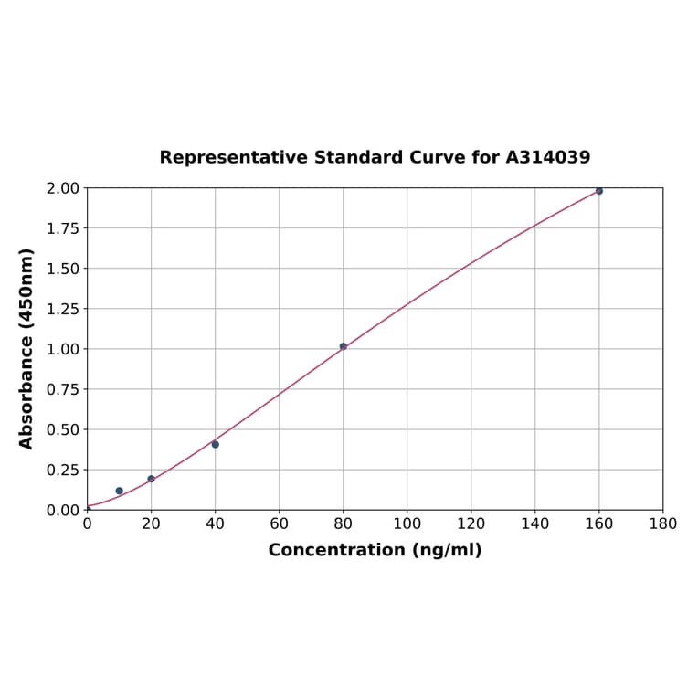 Standard Curve - Human HURP ELISA Kit (A314039) - Antibodies.com