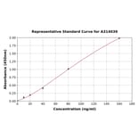Standard Curve - Human HURP ELISA Kit (A314039) - Antibodies.com