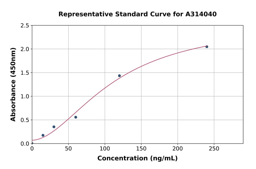 Standard Curve - Human C4 Binding Protein / C4BPB ELISA Kit (A314040) - Antibodies.com