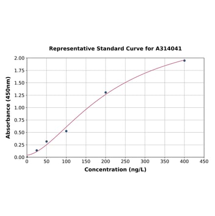 Standard Curve - Human SENP1 ELISA Kit (A314041) - Antibodies.com