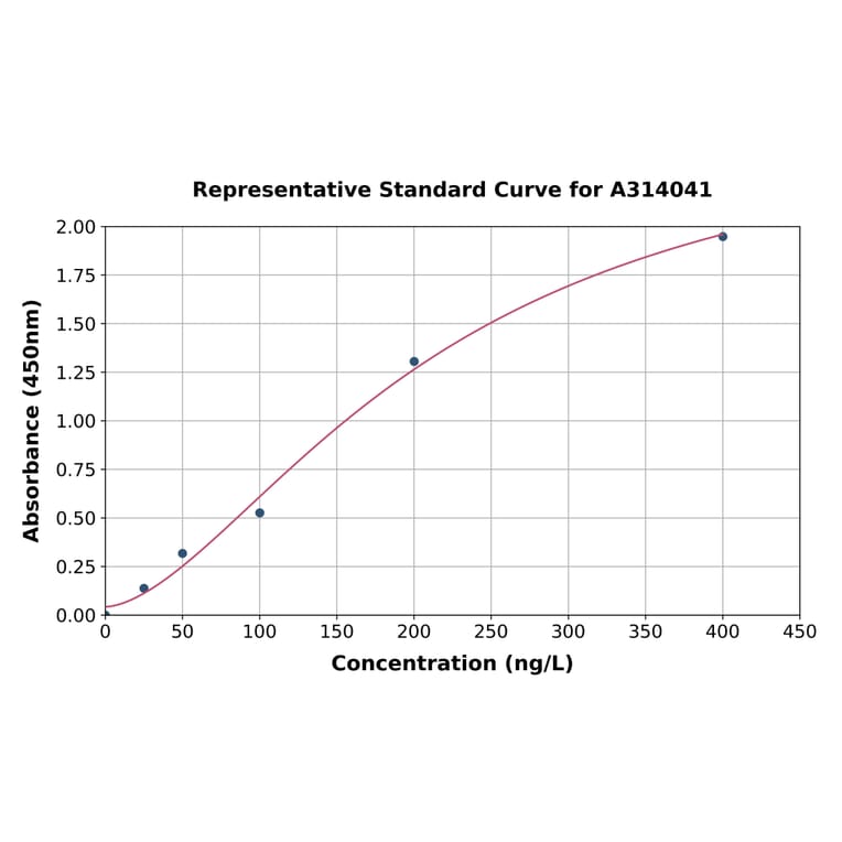 Standard Curve - Human SENP1 ELISA Kit (A314041) - Antibodies.com