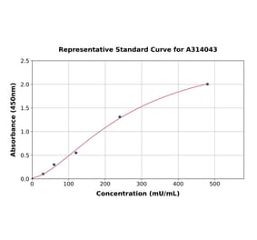 Standard Curve - Human LDH-C ELISA Kit (A314043) - Antibodies.com