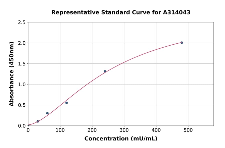 Standard Curve - Human LDH-C ELISA Kit (A314043) - Antibodies.com