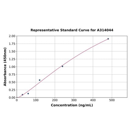 Standard Curve - Human Telomerase Reverse Transcriptase ELISA Kit (A314044) - Antibodies.com